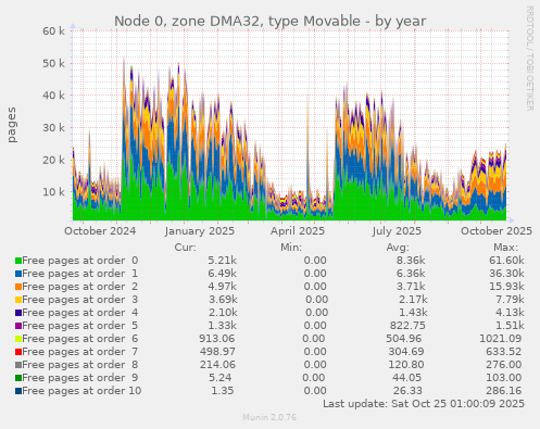 Node 0, zone DMA32, type Movable