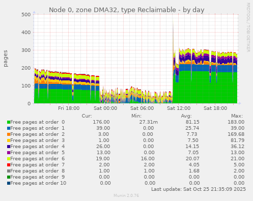 Node 0, zone DMA32, type Reclaimable