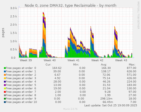 Node 0, zone DMA32, type Reclaimable