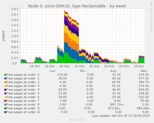 Node 0, zone DMA32, type Reclaimable