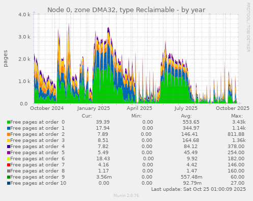Node 0, zone DMA32, type Reclaimable