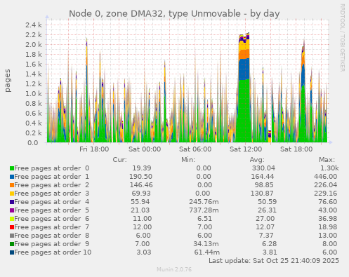Node 0, zone DMA32, type Unmovable