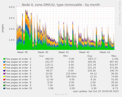Node 0, zone DMA32, type Unmovable