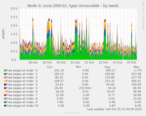 Node 0, zone DMA32, type Unmovable