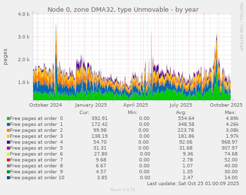 Node 0, zone DMA32, type Unmovable