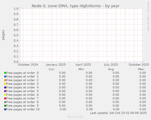 Node 0, zone DMA, type HighAtomic