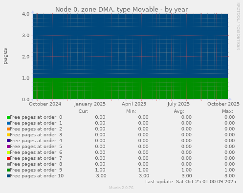 Node 0, zone DMA, type Movable