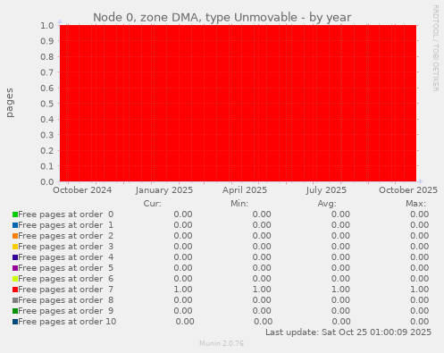 Node 0, zone DMA, type Unmovable