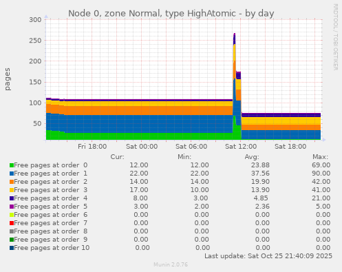 Node 0, zone Normal, type HighAtomic