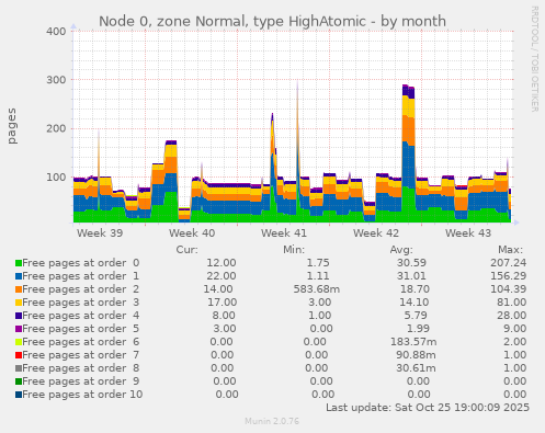 Node 0, zone Normal, type HighAtomic