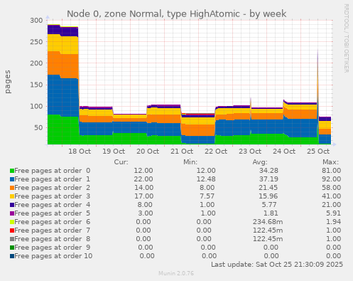 Node 0, zone Normal, type HighAtomic