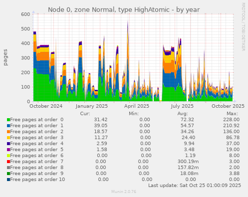 Node 0, zone Normal, type HighAtomic