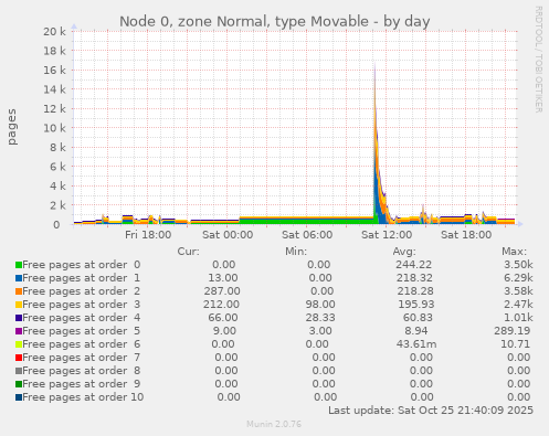Node 0, zone Normal, type Movable