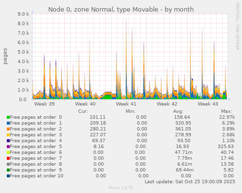 Node 0, zone Normal, type Movable