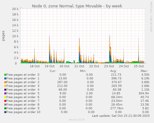 Node 0, zone Normal, type Movable