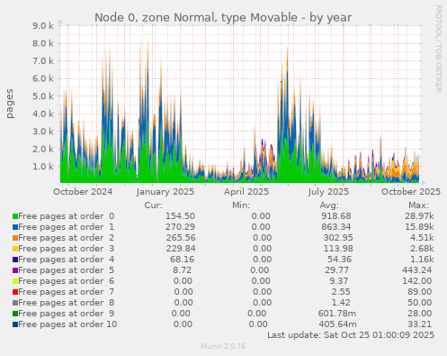 Node 0, zone Normal, type Movable