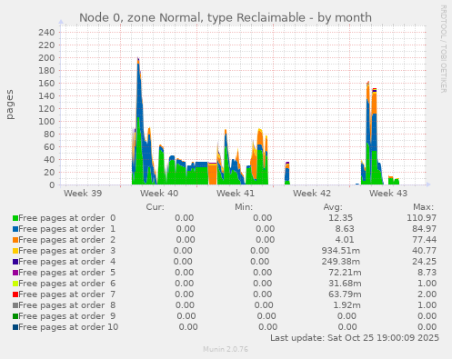 Node 0, zone Normal, type Reclaimable