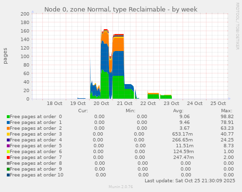 Node 0, zone Normal, type Reclaimable