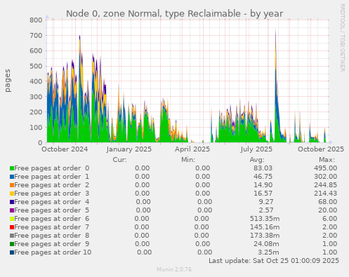 Node 0, zone Normal, type Reclaimable