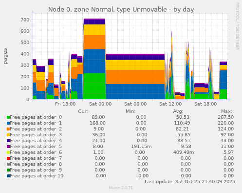 Node 0, zone Normal, type Unmovable