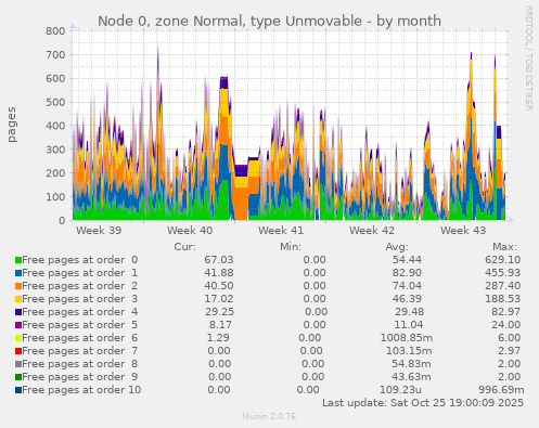 Node 0, zone Normal, type Unmovable