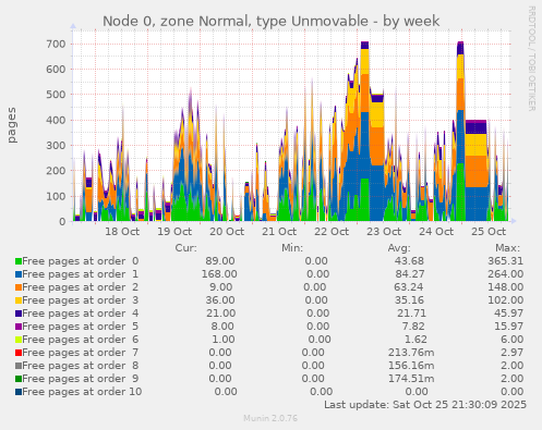 Node 0, zone Normal, type Unmovable
