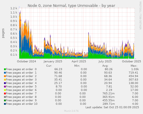 Node 0, zone Normal, type Unmovable