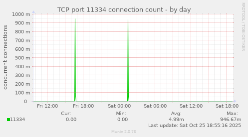 TCP port 11334 connection count