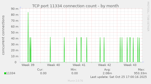 TCP port 11334 connection count