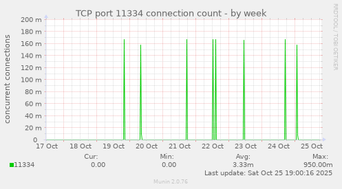 TCP port 11334 connection count