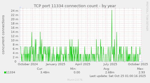 TCP port 11334 connection count