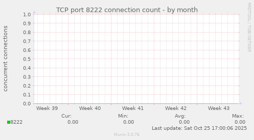 TCP port 8222 connection count