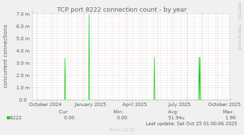 TCP port 8222 connection count