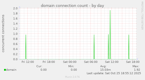 domain connection count