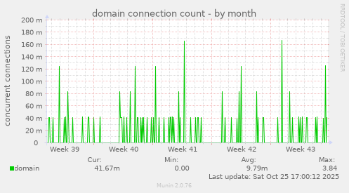 domain connection count