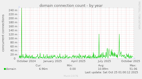 domain connection count