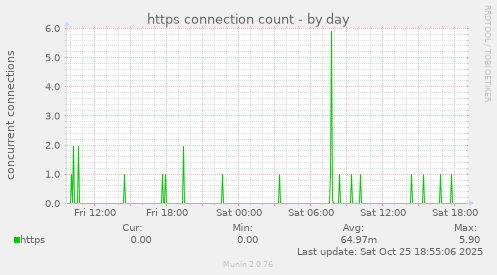 https connection count