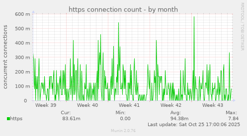 https connection count