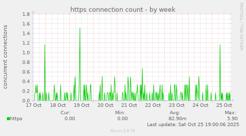 https connection count