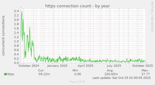 https connection count