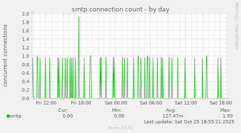 smtp connection count