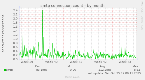 smtp connection count