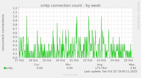 smtp connection count