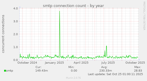 smtp connection count