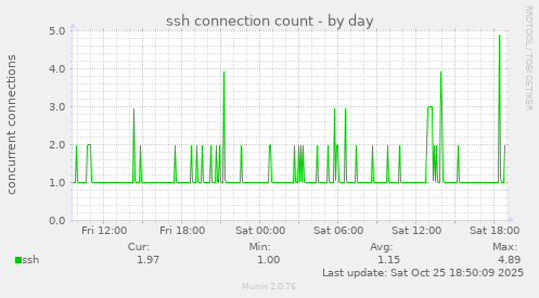 ssh connection count