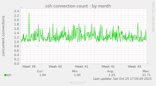 ssh connection count