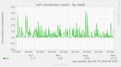 ssh connection count