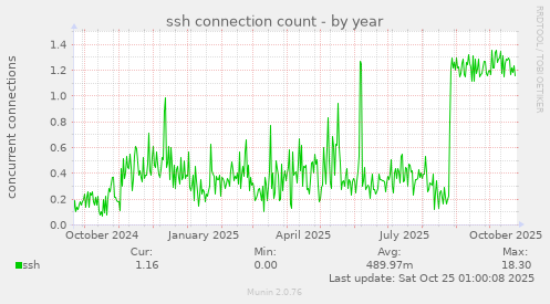 ssh connection count