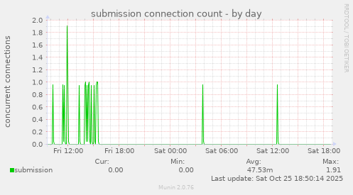 submission connection count