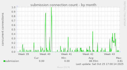 submission connection count